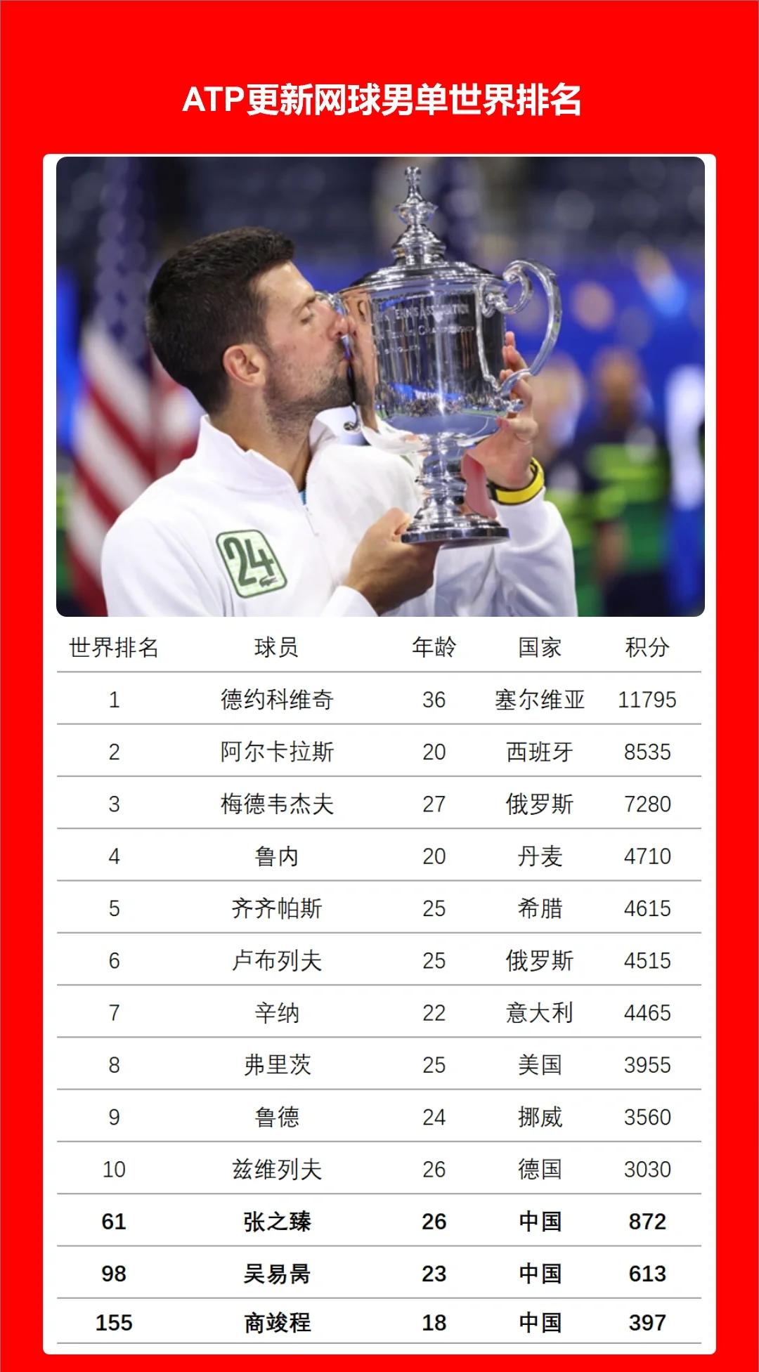 九游游戏中心官网 -德约科维奇新星势不可挡表现惊艳，热火未来可期！的简单介绍